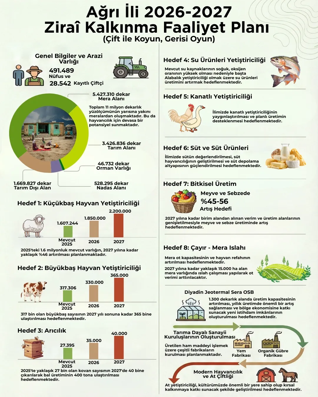 Ağrı Ziraî Kalkınma Faaliyet Planı (2026-2027) yürürlüğe girdi.